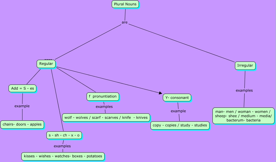 plural-nouns